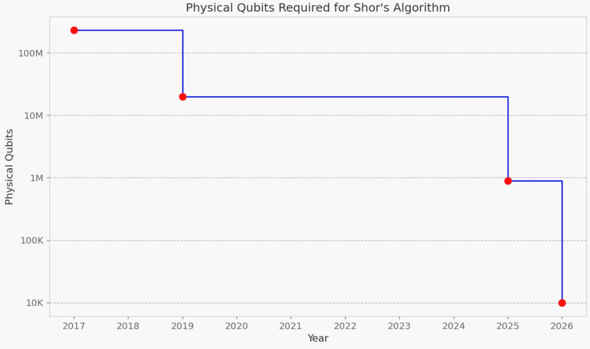 量子攻击 9 分钟就能破解比特币？币安 CZ：升级就能挡、不必恐慌