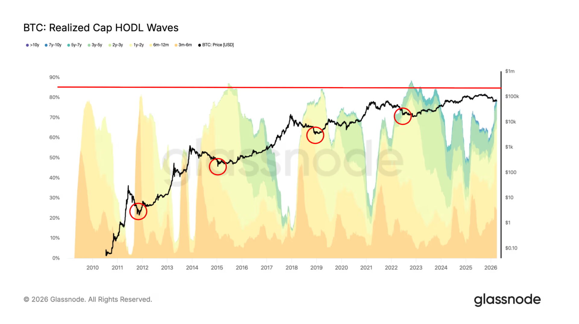 「比特币熊市横盘」还要磨多久？Glassnode：再熬数月才会触底