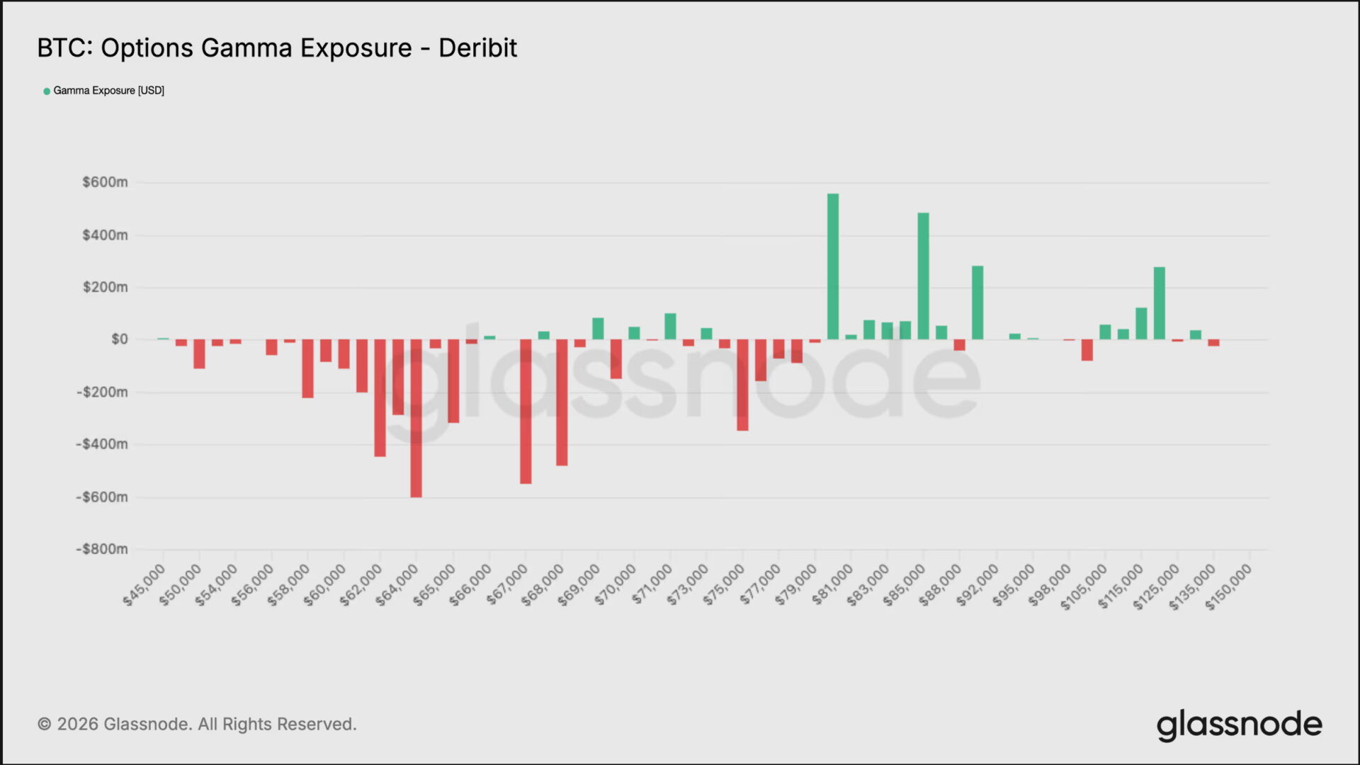 跌破 6.8 万只是开始？Glassnode：比特币空袭警报响、恐下探 6 万美元