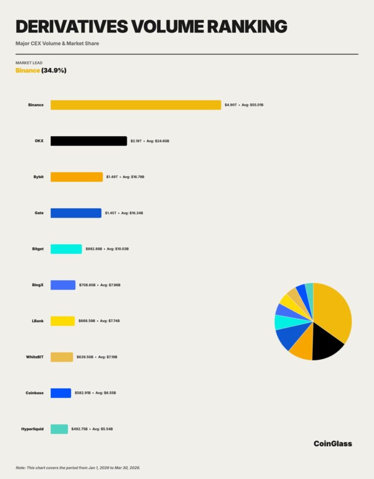 CoinGlass Q1 研究报告:币安霸榜 4 大指标、市场「谨慎修复」中 CoinGlass Q1 研究报告:币安霸榜 4 大指标、市场「谨慎修复」中