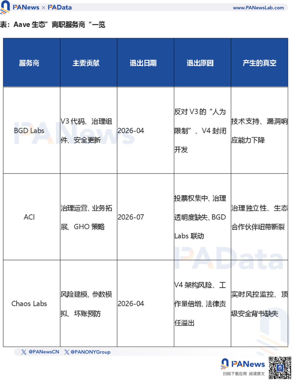Aave 深陷信任危机：服务商集体出走，「技术、治理与风控」全面失守
