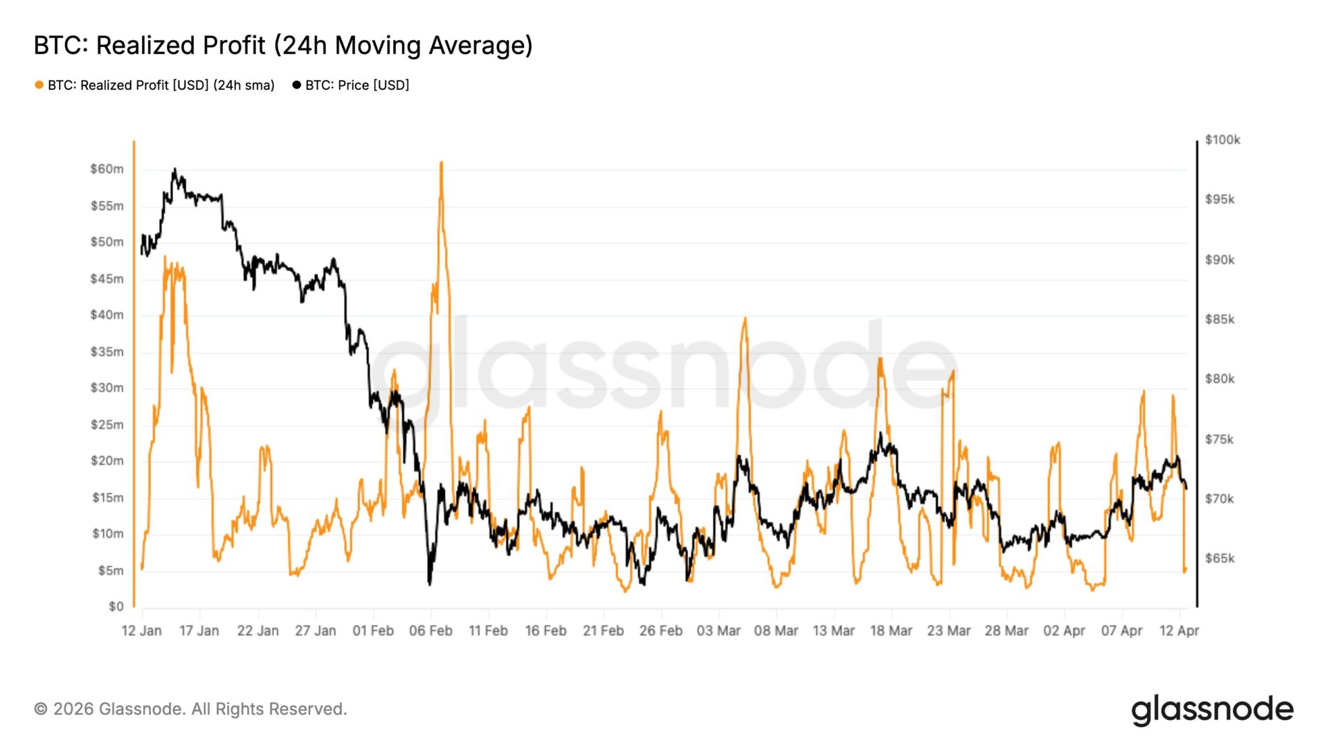 每小时倒货 2,000 万美元！比特币 7 万美元上方遭遇「获利了结卖压」