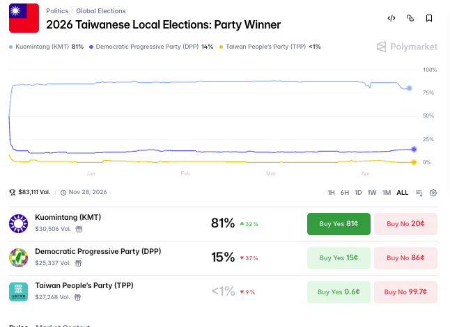 下注 Polymarket「九合一选举」赌盘！22 岁男大生遭警方逮捕