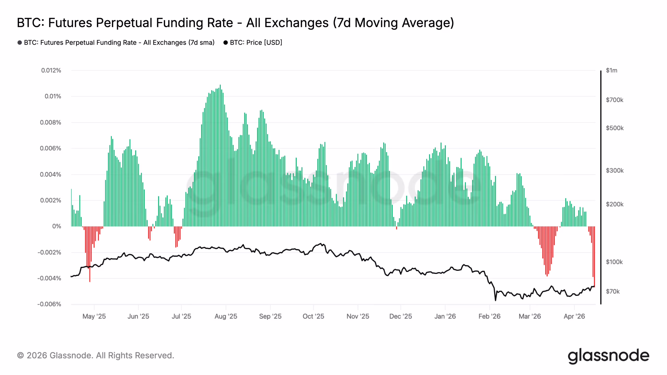 比特币资金费率创 2023 年来最深负值！历史数据暗示：「轧空行情」一触即发