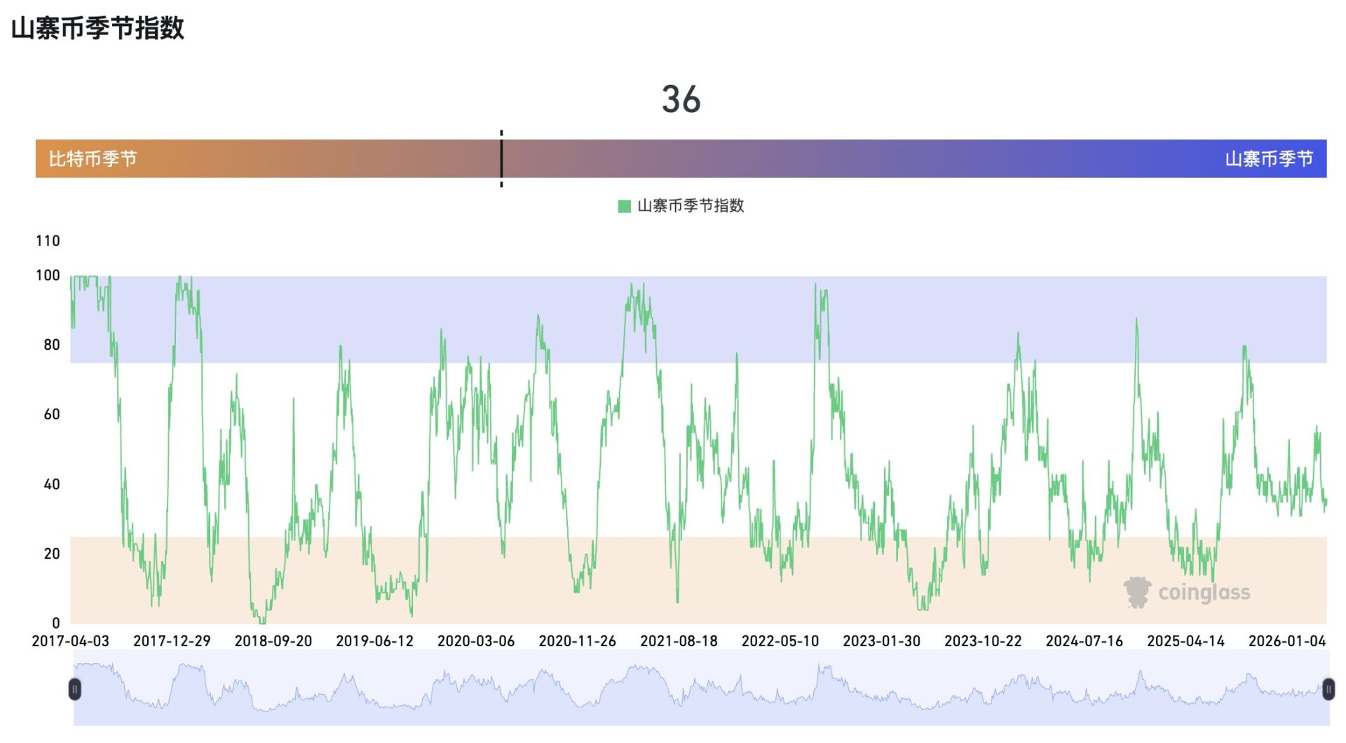 真触底还是假复苏？多个山寨币同步喷涨，市场情绪却在恐惧区间