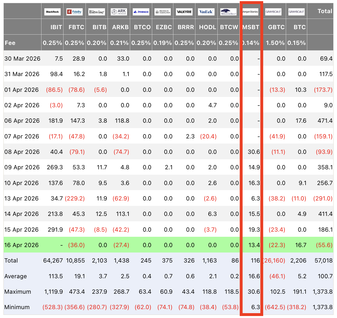 比特币 ETF 上市首周吸金 1 亿美元！大摩：加密货币已进入公司核心