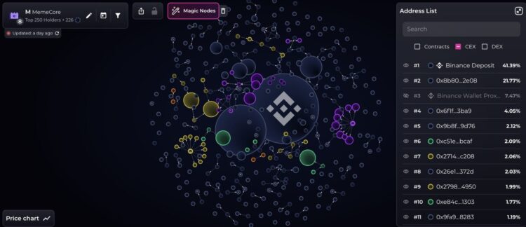 市值飙破 60 亿美元！妖币 MemeCore 遭踢爆：90% 筹码全在自己人手里