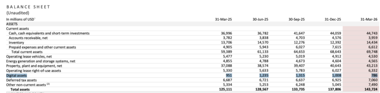 特斯拉 Q1 续抱 11,509 枚比特币，受累币价回落帐面减损 1.7 亿美元