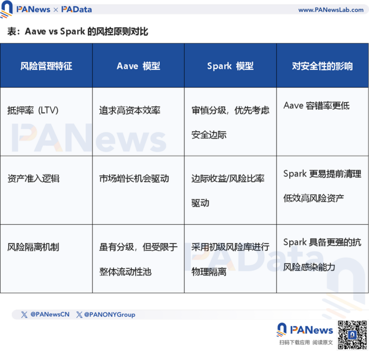AAVE 中枪后，逆势吸金 13 亿美元的 Spark 做对了什么？