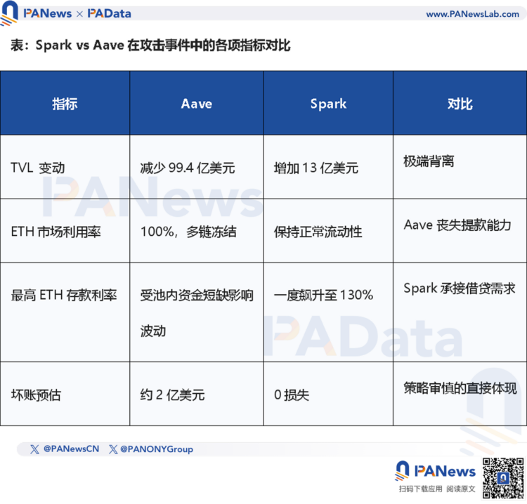 AAVE 中枪后，逆势吸金 13 亿美元的 Spark 做对了什么？