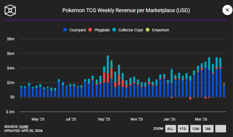 迎接 30 周年！「代币化」宝可梦卡牌交易市场正夯，单周收益 538 万美元