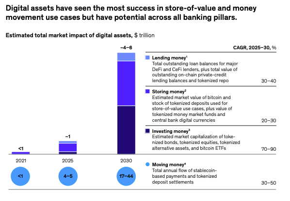 麦肯锡最新报告：稳定币市值 2030 年上看 4 兆美元