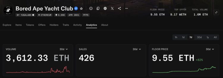 胖企鹅、无聊猿狂飙背后：NFT 市场爆「虚胖」危机，交易量、用户数腰斩