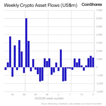 机构资金回来了！CoinShares：全球加密货币基金上周吸金 12 亿美元