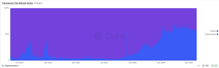 Polymarket 又传要「弃链单飞」：Polygon 警报拉响，多家公链抛橄榄枝