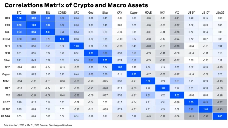Coinbase 研究：第二季加密市场展望中性，地缘政治冲突主导全局
