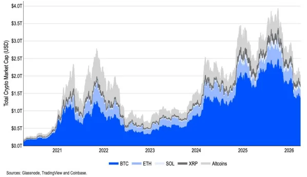 Coinbase 研究：第二季加密市场展望中性，地缘政治冲突主导全局