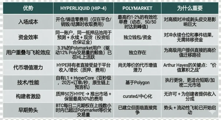Hyperliquid 杀入预测市场，Outcome 能打败 Polymarket 吗？