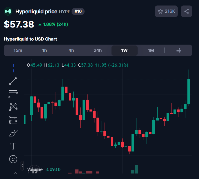 Hyperliquid 冲 60 美元创新高！今年来涨逾 70%，机构需求成推手？
