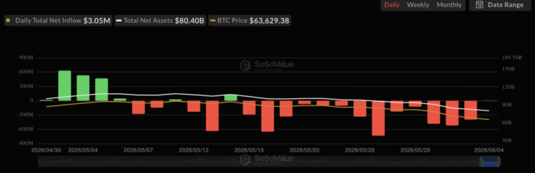 13 天喷掉 44 亿美元！比特币现货 ETF 终结「史上最长」失血潮