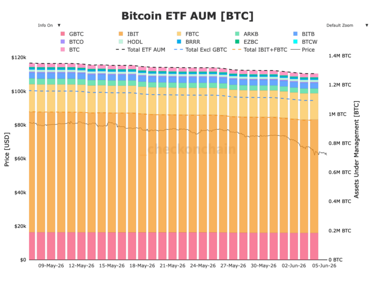 13 天喷掉 44 亿美元！比特币现货 ETF 终结「史上最长」失血潮