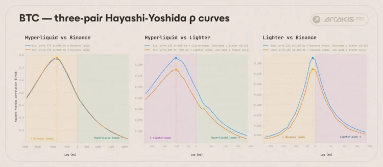 Hyperliquid 距离超越币安还有多远？研究曝：最大弱点「在这里」