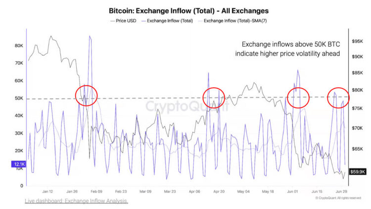 比特币、竞争币疯狂涌入交易所！分析师：市场恐迎剧烈震荡