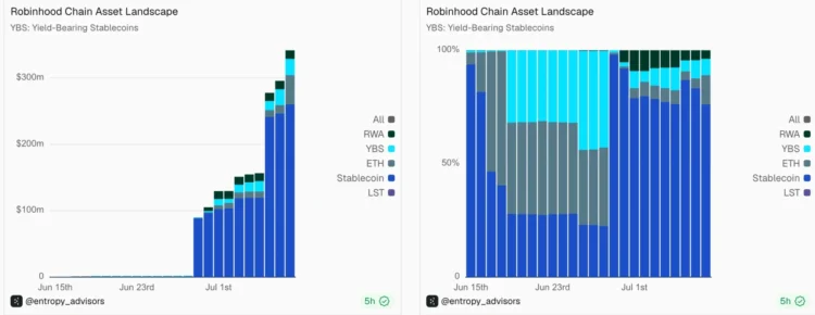 Robinhood Chain 上线首周拿下 2 亿稳定币市场，猫咪 Meme 币意外爆红