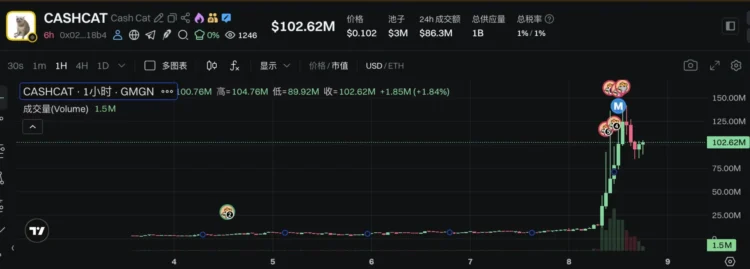 Robinhood Chain 上线首周拿下 2 亿稳定币市场，猫咪 Meme 币意外爆红