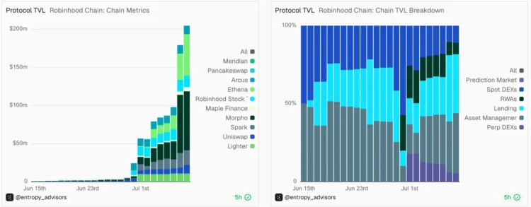 Robinhood Chain 上线首周拿下 2 亿稳定币市场，猫咪 Meme 币意外爆红