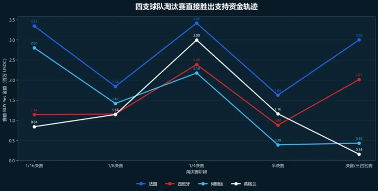 2026 世足预测市场全纪录:4.7 亿美元押注背后,有人两场豪赚 825 万美元 2026 世足预测市场全纪录:4.7 亿美元押注背后,有人两场豪赚 825 万美元