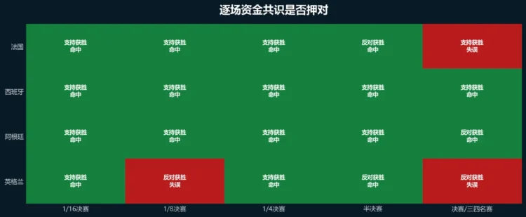 2026 世足预测市场全纪录:4.7 亿美元押注背后,有人两场豪赚 825 万美元 2026 世足预测市场全纪录:4.7 亿美元押注背后,有人两场豪赚 825 万美元