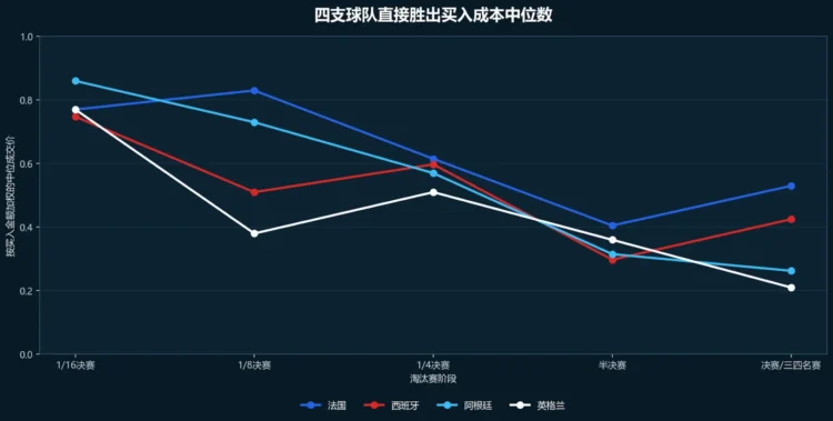 2026 世足预测市场全纪录:4.7 亿美元押注背后,有人两场豪赚 825 万美元 2026 世足预测市场全纪录:4.7 亿美元押注背后,有人两场豪赚 825 万美元
