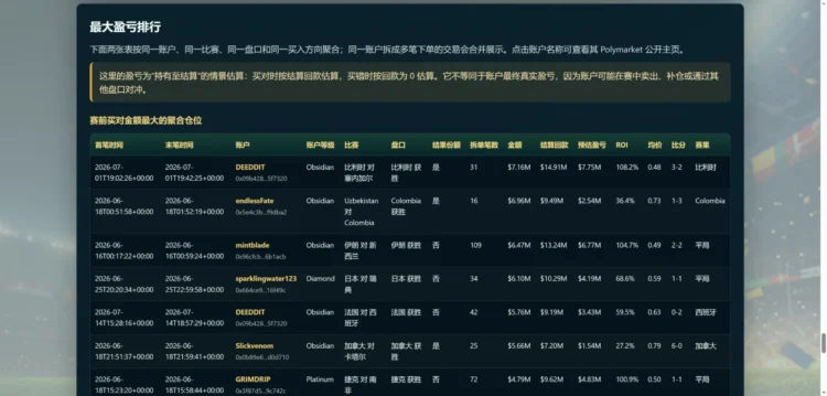 2026 世足预测市场全纪录:4.7 亿美元押注背后,有人两场豪赚 825 万美元 2026 世足预测市场全纪录:4.7 亿美元押注背后,有人两场豪赚 825 万美元