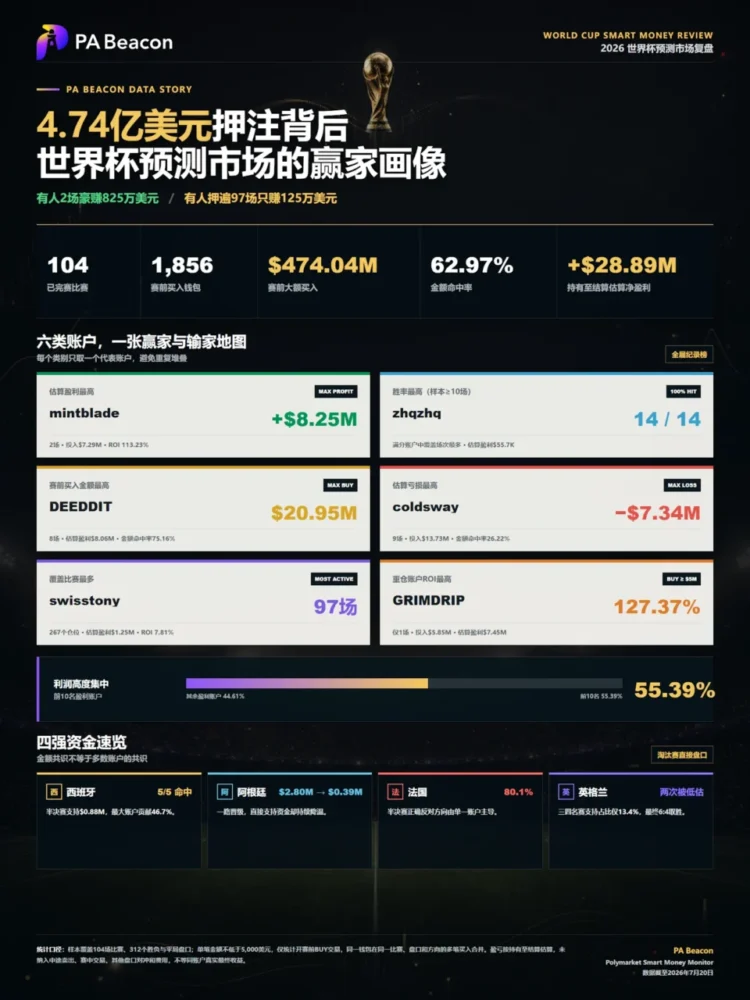 2026 世足预测市场全纪录:4.7 亿美元押注背后,有人两场豪赚 825 万美元 2026 世足预测市场全纪录:4.7 亿美元押注背后,有人两场豪赚 825 万美元