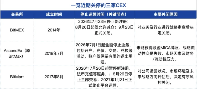 老牌加密交易所接连退场，中小型 CEX 如何穿越洗牌周期？