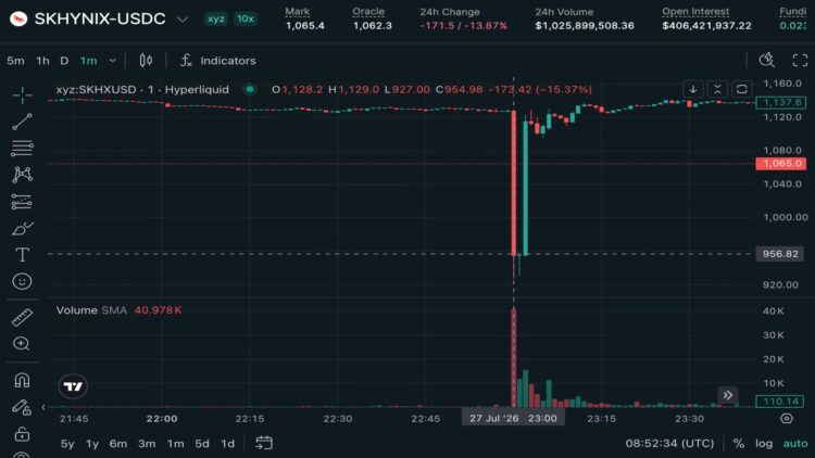 SK 海力士永续合约惊见「闪崩」！1 分钟暴跌 20% 、韩股开盘跟跌 15%