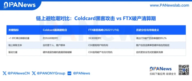 AI 只花 8 分钟揪出 5 年漏洞,Coldcard 被窃引发冷钱包信任危机 AI 只花 8 分钟揪出 5 年漏洞,Coldcard 被窃引发冷钱包信任危机