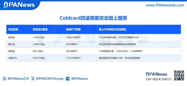 AI 只花 8 分钟揪出 5 年漏洞,Coldcard 被窃引发冷钱包信任危机 AI 只花 8 分钟揪出 5 年漏洞,Coldcard 被窃引发冷钱包信任危机