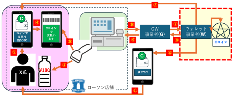 稳定币走进日本超商!LAWSON 支援小狐狸钱包,USDC 、 USDT 都能付款 稳定币走进日本超商!LAWSON 支援小狐狸钱包,USDC 、 USDT 都能付款