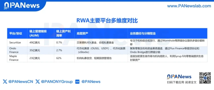 RWA 发行竞赛下半场:利用率困局中,百亿规模的链上资产待唤醒 RWA 发行竞赛下半场:利用率困局中,百亿规模的链上资产待唤醒
