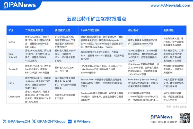 比特币矿企疯转型 AI,华尔街不买单?财报季揭晓:谁有现金流、谁还在画大饼 比特币矿企疯转型 AI,华尔街不买单?财报季揭晓:谁有现金流、谁还在画大饼