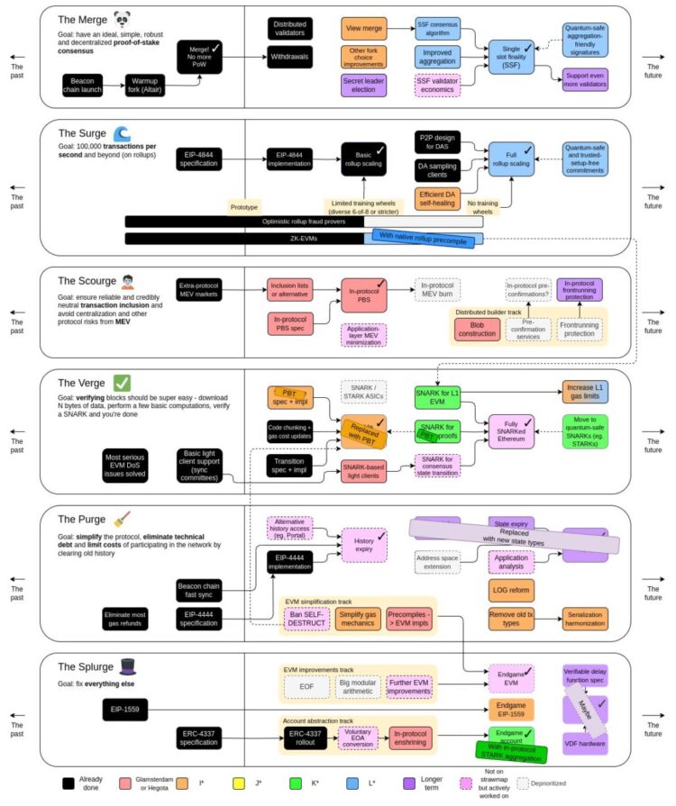 V 神更新以太坊路线图:隐私、抗量子升级优先,STARK+AI 验证成未来核心 V 神更新以太坊路线图:隐私、抗量子升级优先,STARK+AI 验证成未来核心