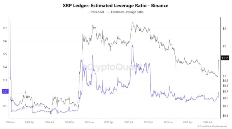 XRP 单周狂飙 44% 点燃杠杆热潮!期货多单拥挤、恐酿清算风暴? XRP 单周狂飙 44% 点燃杠杆热潮!期货多单拥挤、恐酿清算风暴?