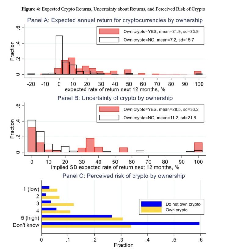Fed 研究:加密投资人买币靠「信仰」,易受历史报酬率影响 Fed 研究:加密投资人买币靠「信仰」,易受历史报酬率影响