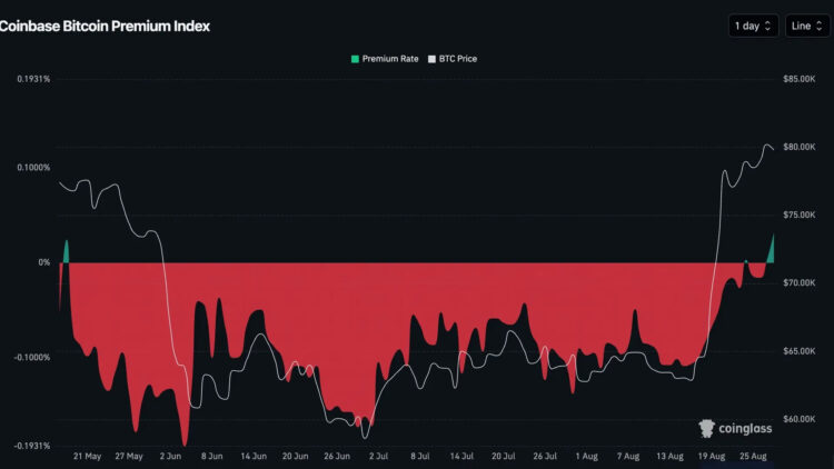 「Coinbase 溢价」睽违多月首度转正,比特币面临 8.1 万美元关卡考验 「Coinbase 溢价」睽违多月首度转正,比特币面临 8.1 万美元关卡考验