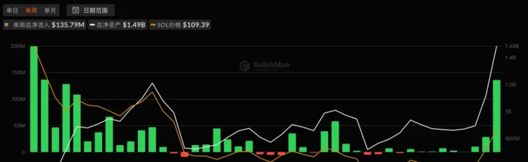 SOL 单月暴涨近 47%,强势反攻背后的逻辑拆解 SOL 单月暴涨近 47%,强势反攻背后的逻辑拆解