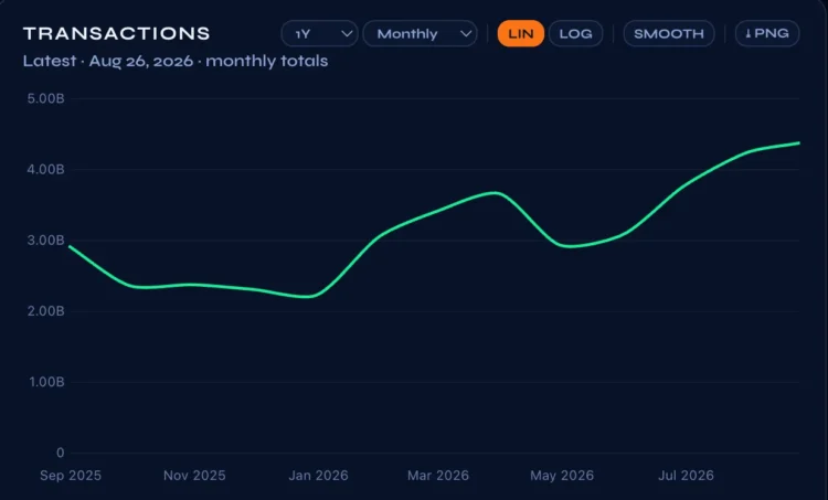 SOL 单月暴涨近 47%,强势反攻背后的逻辑拆解 SOL 单月暴涨近 47%,强势反攻背后的逻辑拆解