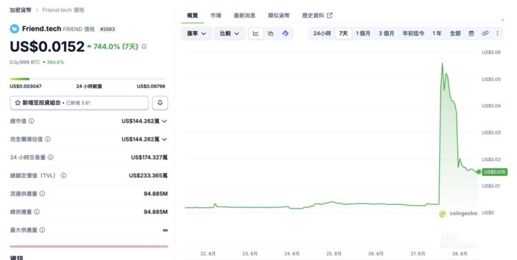$FRIEND 疯涨超过 1350%！麻吉大哥要重振 Friend.tech 、砸 100 万美元提收购