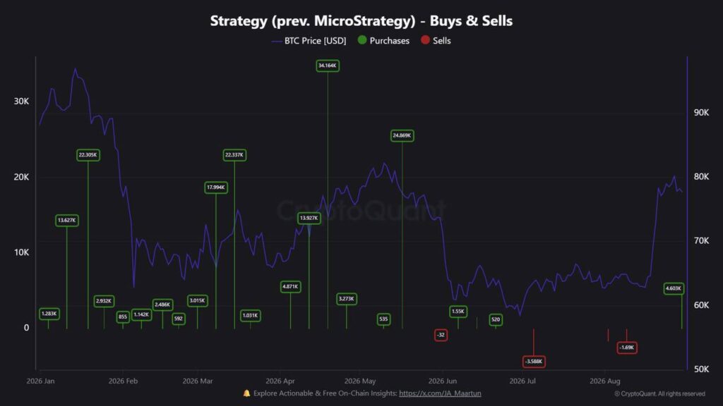 被讽「低卖高买」，Strategy 砸 3.7 亿美元买入 4,603 枚比特币